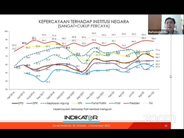 Survei Indikator: Kasus Ferdy Sambo Buat Kepercayaan Publik Ke Polri ...