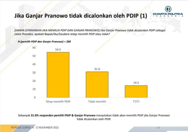 Simulasi dalam survei Charta Politika terkait jika Ganjar Pranowo tidak dicalonkan oleh PDIP. Foto: Dok. Istimewa