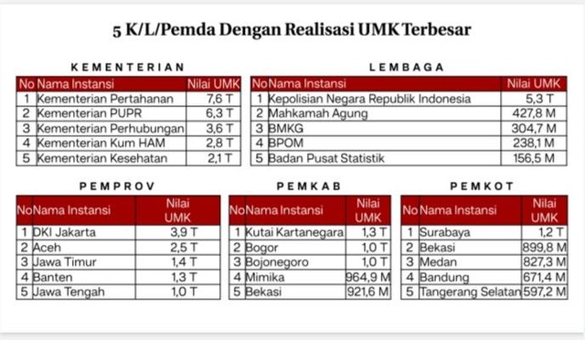 Capaian realisasi UMK terbesar. Foto: Dok. Pemkot Surabaya