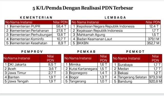 Capaian realisasi PDN terbesar. Foto: Dok. Pemkot Surabaya