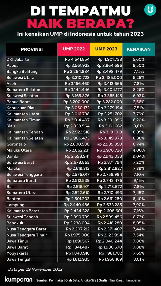 Daftar Lengkap Kenaikan UMP 2023 | Kumparan.com