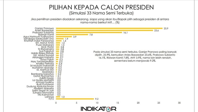 Indikator: Ganjar Masih Kokoh Di Puncak Elektabilitas Capres 2024 ...