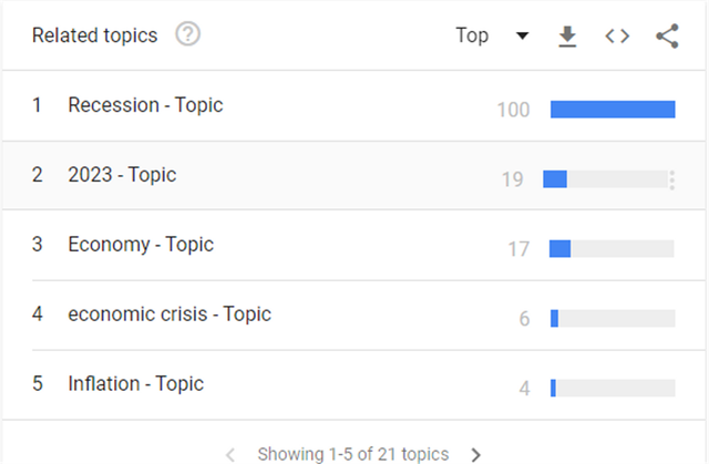 Gambar 3 Beberapa topiik yang berkaitan dengan resesi. Sumber: https://trends.google.com/trends/explore?q=resesi&geo=ID