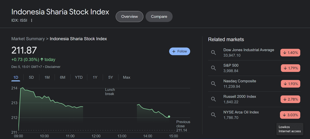 Salah satu contoh index investasi syariah pada saham (ISSI), sumber : Screenshot