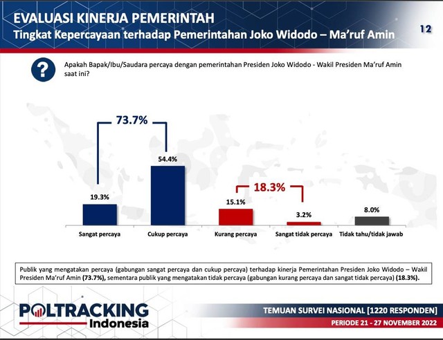 Hasil survei Poltracking Indonesia periode 21-27 November. Foto: Poltracking Indonesia