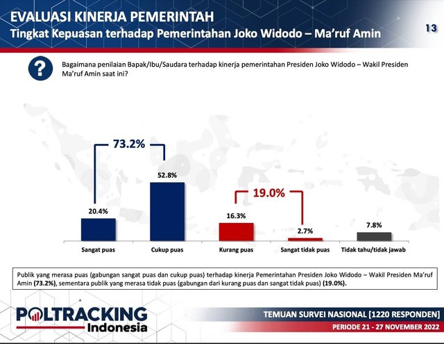 Hasil survei Poltracking Indonesia periode 21-27 November. Foto: Poltracking Indonesia