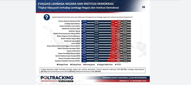 Survei Poltracking kepuasan pada TNI paling tinggi, Polri paling rendah. Foto: Poltracking Indonesia