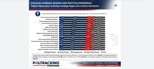 Survei Poltracking Kepercayaan pada TNI Paling Tinggi, Polri Paling Rendah. Foto: Poltracking Indonesia