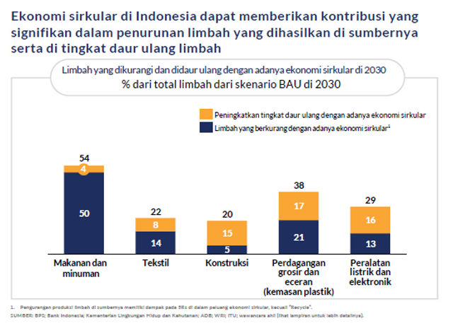 Ekonomi Sirkular: Bukan Jalan Pintas Indonesia Menuju Bebas Sampah Dan ...