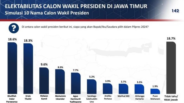 Survei Poltracking Di Jawa Timur Ganjar Teratas Prabowo Dan Anies