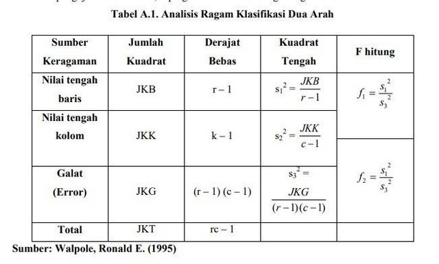 Pengertian Uji Anova Rumus Dan Tabel Ujinya Labmutu Com Riset