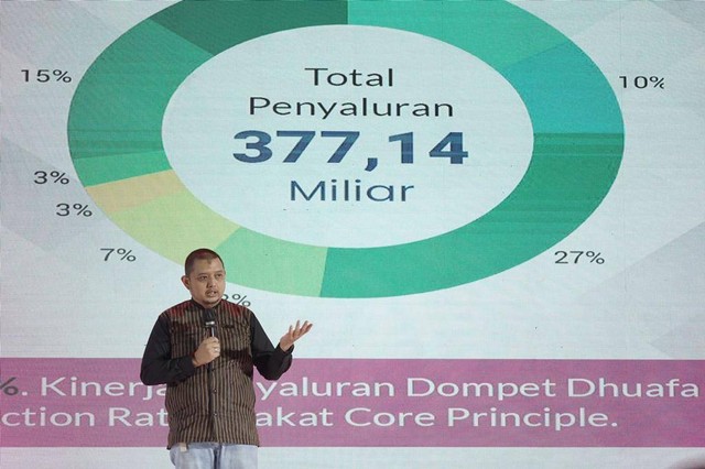 Pada Tahun 2022, total penghimpunan Dompet Dhuafa mencapai Rp394,3 Miliar dan total penyaluran Rp377,14 Miliar. (Sabtu, 24/12/2022)