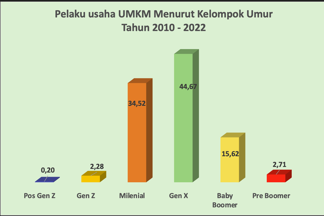 Sumber: dok.pribadi (olah data dari satudata.kemenkopukm.go.id)