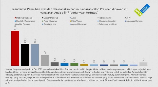 Akhir 2022, Elektabilitas Prabowo Subianto Teratas versi SPIN