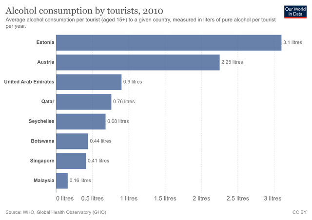 Foto: WHO, Global Health Observatory (2022). "Alcohol consumption by tourist, 2010". Our World in Data 2022-08-03.