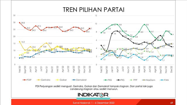 Survei Indikator: PDIP, Golkar, Gerindra 3 Besar, PAN & PPP Tak Lolos ...