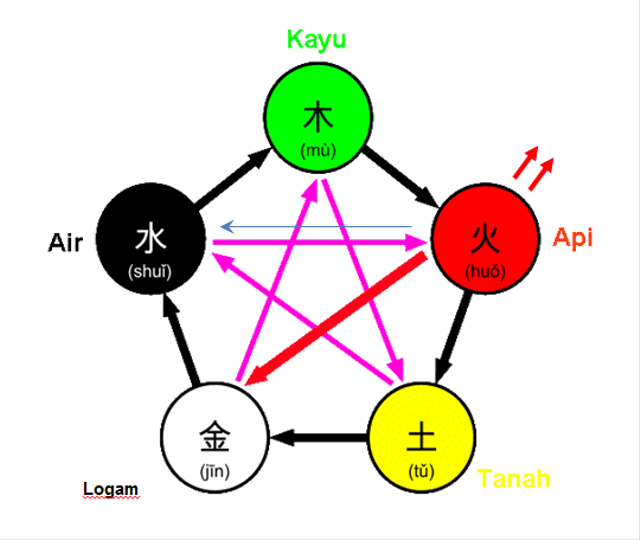 Mengenal Teori Wu Xing, Ilmu Dasar untuk Akupunktur