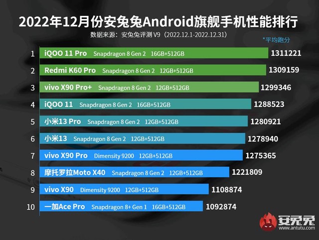 Daftar HP flagship Android terkencang selama Desember 2022 menurut AnTuTu. Foto: AnTuTu