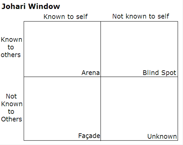 Johari Window - (Wikipedia/ist.)