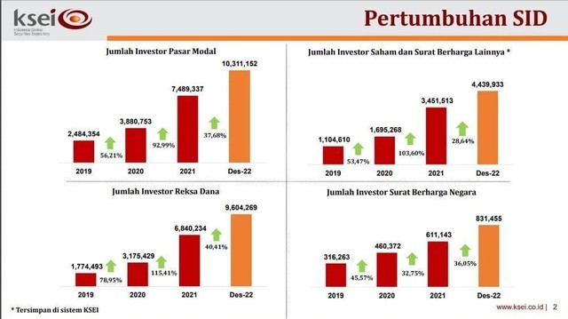 Sumber: website KSEI (diakses pada 11 Januari 2023 pukul 19.22)