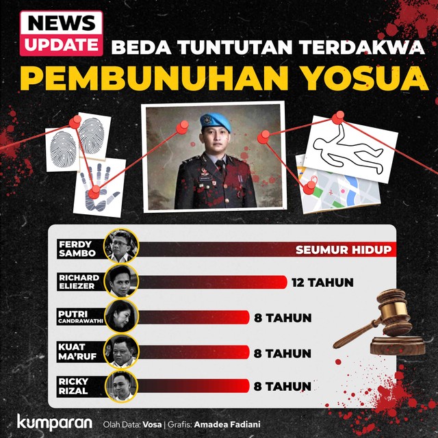 Infografik Beda Tuntutan Terdakwa Pembunuhan Yosua. Foto: kumparan
