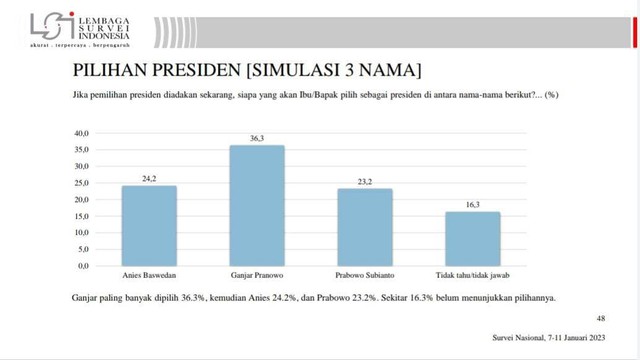 Survei Lsi Elektabilitas Ganjar Jauh Di Atas Anies Dan Prabowo