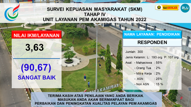 Hasil Survei Kepuasan Masyarakat Tahap IV-2022 PEM Akamigas. (dok. Humas PEM A)