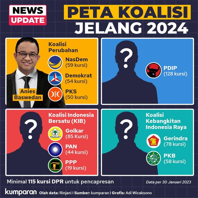 Infografik Peta Koalisi Jelang 2024. Foto: kumparan
