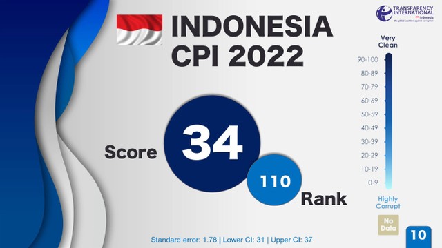 Indeks Persepsi Korupsi Indonesia 2022: Skor 34, Anjlok 4 Poin ...