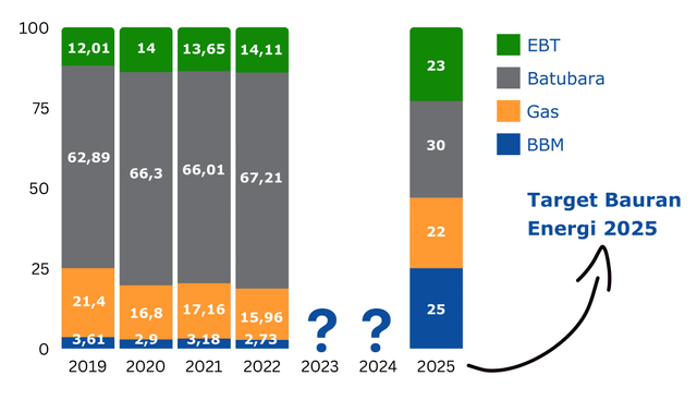 Grafik Bauran Energi Nasional (Sumber: esdm.go.id)