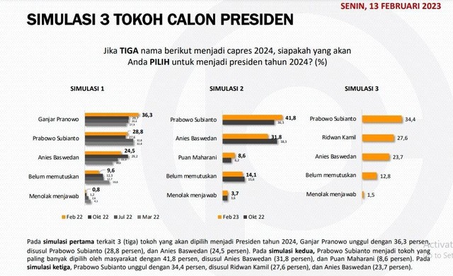 Survei Capres Populi: Ganjar 36,3%, Prabowo 28,8%, Dan Anies 24,5% ...