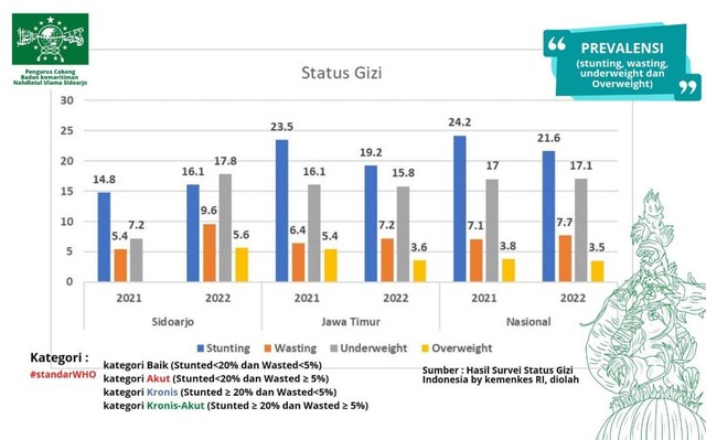 Angka Stunting Nasional dan Provinsi Jatim Turun, Sidoarjo Kok Naik?