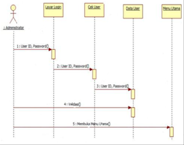 Cara Membuat Sequence Diagram Dengan Visual Paradigm Kumparan Com