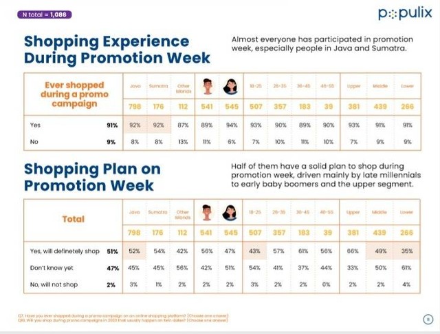 Populix Ungkap Sifat Masyarakat Indonesia Saat Belanja Online: Impulsif ...