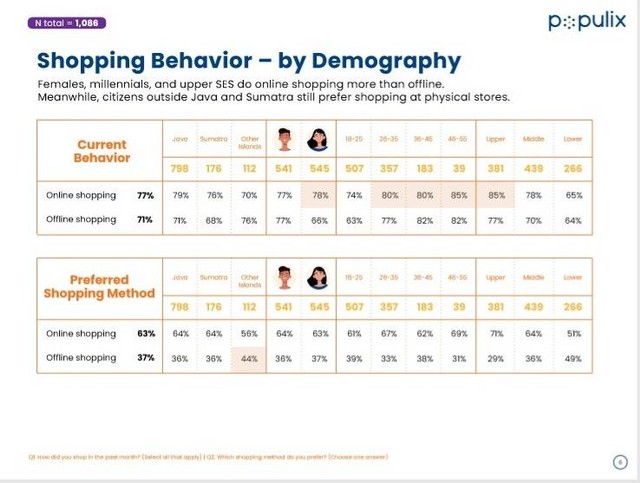 Populix Ungkap Sifat Masyarakat Indonesia Saat Belanja Online: Impulsif ...