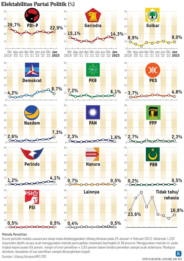 Elektabilitas Parpol Jelang 2024. Foto: Dok. Survei Litbang Kompas