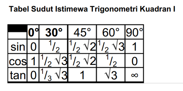 Tabel Sudut Istimewa Trigonometri Kuadran I. Foto: Dok. Pribadi