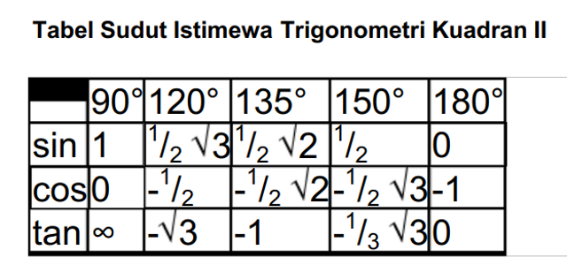 Tabel Sudut Istimewa Trigonometri Kuadran II. Foto: Dok. Pribadi