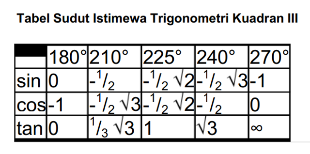 Tabel Sudut Istimewa Trigonometri Kuadran III. Foto: Dok. Pribadi