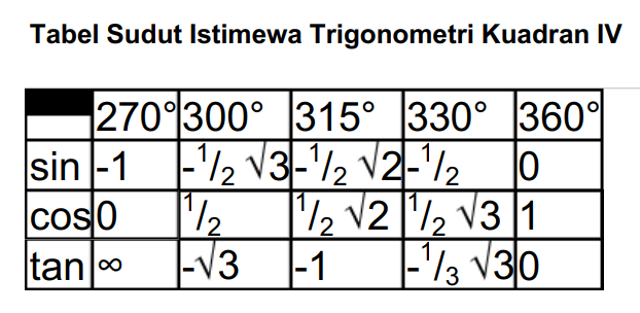 Tabel Sudut Istimewa Trigonometri Kuadran IV. Foto: Dok. Pribadi