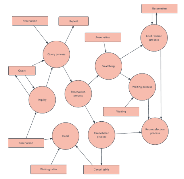 DFD Level 0: Definisi, Fungsi, dan Contohnya | kumparan.com