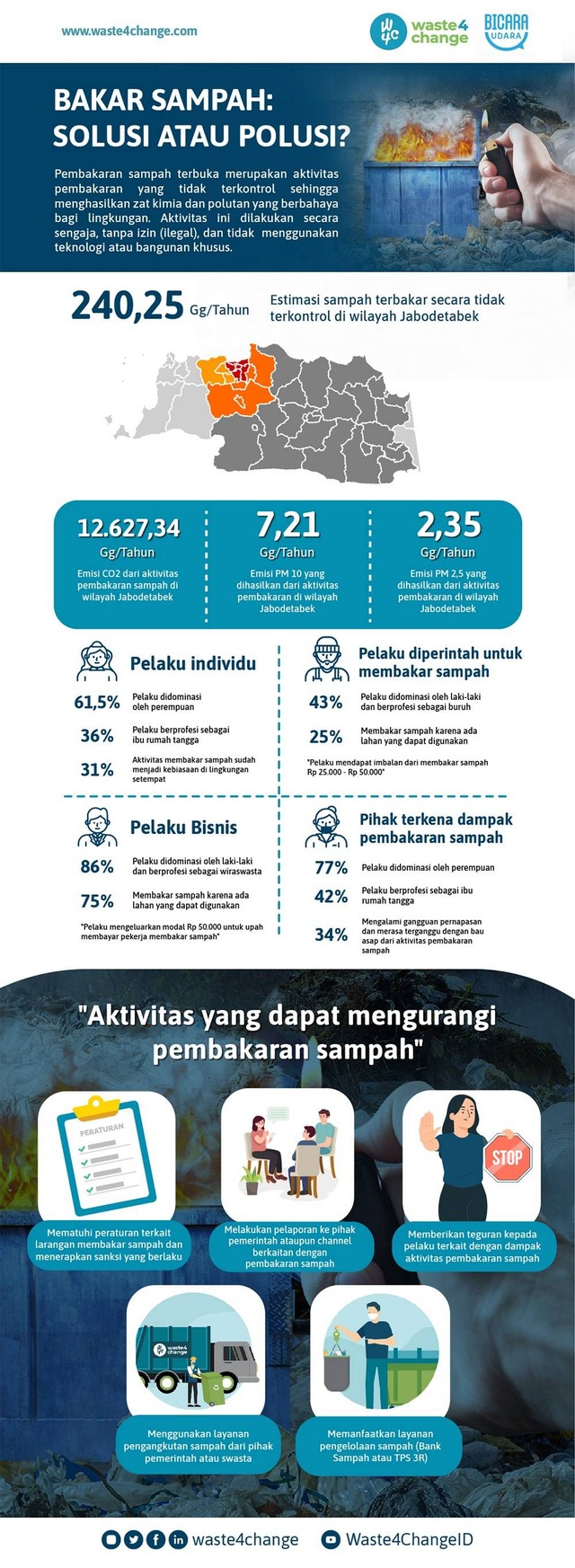 Riset Pembakaran Sampah Jabodetabek Setara Membakar 108 825 Hektare