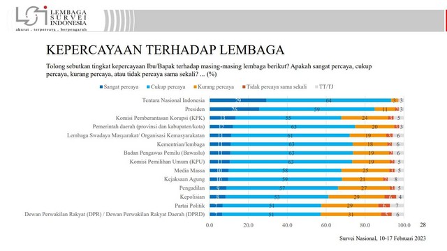 Survei LSI: TNI Paling Dipercaya Publik, Lalu Presiden Dan KPK ...