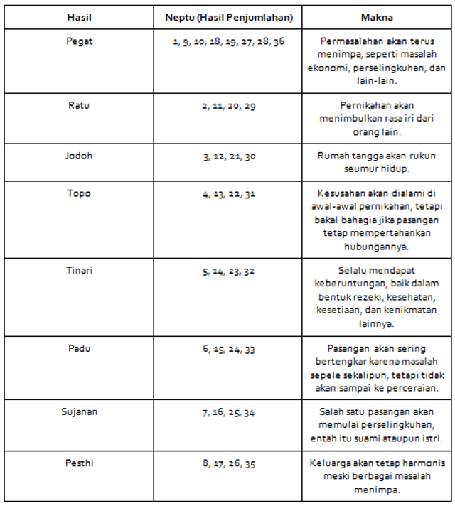 4 Cara Mengetahui Kecocokan Pasangan Hitungan Weton Jawa Untuk Pernikahan