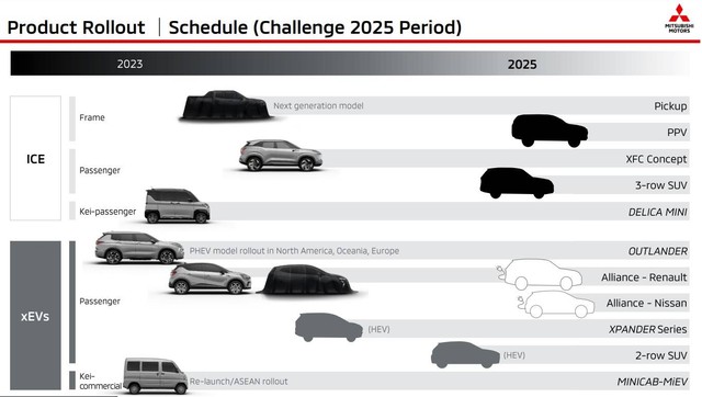 Deretan calon mobil elektrifikasi Mitsubishi yang akan meluncur 5 tahun ke depan. Foto: Mitsubishi Motors