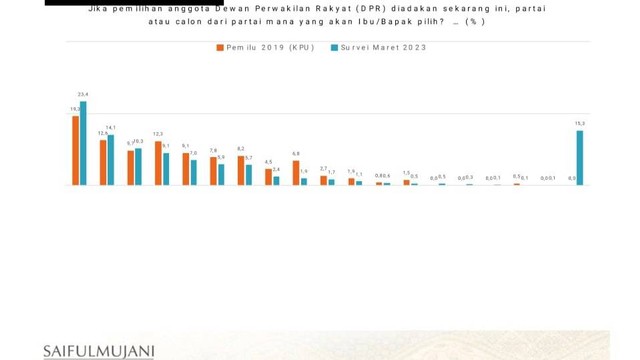 Elektabilitas parpol SMRC Maret  2023. Foto: SMRC