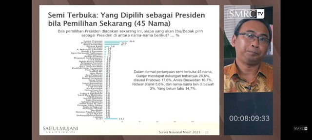 Survei Capres SMRC: Ganjar Ungguli Prabowo Dan Anies | Kumparan.com