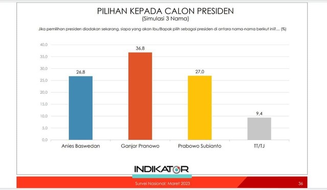 Survei Indikator terhadap pilihan calon presiden. Foto: Indikator