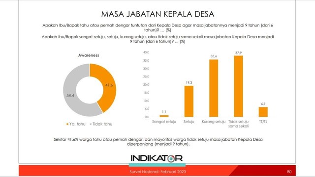 Survei Mayoritas Masyarakat Tolak Perpanjangan Masa Jabatan Kades Jadi 9 Tahun 1068