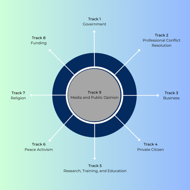 Pelaksanaan MultiTrack Diplomacy dalam Hubungan Internasional